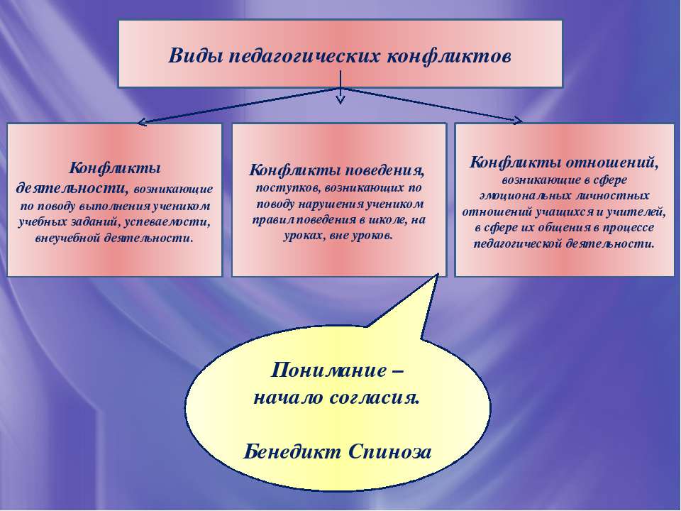 Конфликт деятельности характеристика. Виды педагогических конфликтов. Виды конфликтов в педагогике. Конфликты в педагогической деятельности. Виды конфликтов в педагогической деятельности.