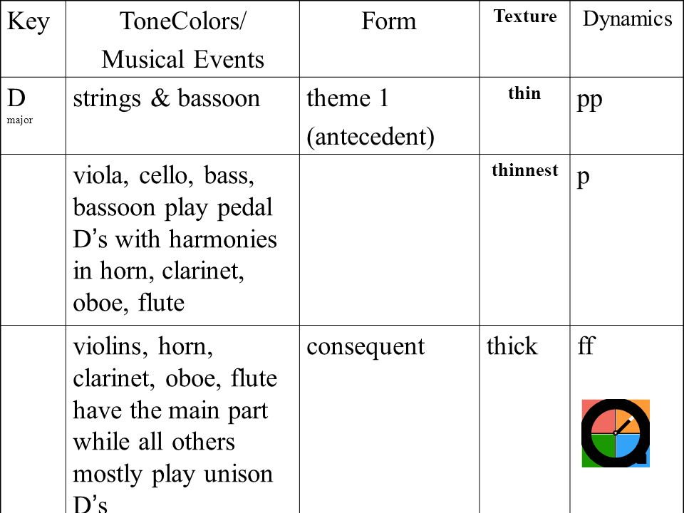 KeyToneColors/ Musical Events Form Texture Dynamics D major strings & bassoontheme 1 (antecedent) thin pp viola, cello, bass, bassoon play pedal D ’ s with harmonies in horn, clarinet, oboe, flute thinnest p violins, horn, clarinet, oboe, flute have the main part while all others mostly play unison D ’ s consequentthickff strings & bassoon with main theme while oboe, flute hold whole notes and others have one chord theme 1 repeated (antecedent) thinp viola, cello, bass, bassoon play pedal D ’ s with harmonies in horn, clarinet, oboe, flute thinnes t violins, horn, clarinet, oboe, flute have the main part while all others mostly play unison D ’ s consequentthickff all instruments play chord tones and violins have some running eighth notes transitionthick chords with thin in- betwee n fp chords with p in- between mostly chord tones in all instruments but sometimes eighth notes are in strings thickf with p eighth- notes