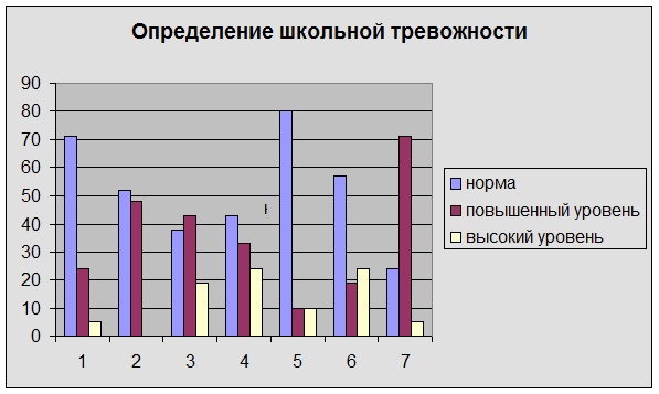 Методика определение уровня тревожности. Уровень тревожности в диаграммах. График уровень тревожности. Диаграмма тревожности детей. Школьная тревожность диаграммы.